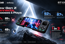 85% of Young Casual Gamers Say Gaming Connects Them with Like-Minded People: Infinix–CMR Study
